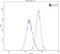 Glutamic-Oxaloacetic Transaminase 1 antibody, 60317-1-Ig, Proteintech Group, Flow Cytometry image 