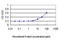 C-X3-C Motif Chemokine Receptor 1 antibody, LS-C197005, Lifespan Biosciences, Enzyme Linked Immunosorbent Assay image 