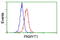 Protein Kinase, Membrane Associated Tyrosine/Threonine 1 antibody, GTX83876, GeneTex, Flow Cytometry image 