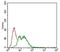 Fibrillarin antibody, NB300-269, Novus Biologicals, Flow Cytometry image 