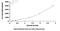 CD59 Molecule (CD59 Blood Group) antibody, MBS2022041, MyBioSource, Enzyme Linked Immunosorbent Assay image 