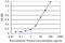 Phosphatidylinositol Transfer Protein Alpha antibody, H00005306-M01, Novus Biologicals, Enzyme Linked Immunosorbent Assay image 