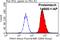 P21 (RAC1) Activated Kinase 4 antibody, 14685-1-AP, Proteintech Group, Flow Cytometry image 