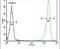 DEK Proto-Oncogene antibody, PA5-26194, Invitrogen Antibodies, Flow Cytometry image 