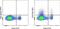 Interleukin 18 Receptor 1 antibody, 17-5183-82, Invitrogen Antibodies, Flow Cytometry image 