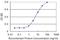 Potassium Voltage-Gated Channel Subfamily A Member 1 antibody, H00003736-M05, Novus Biologicals, Enzyme Linked Immunosorbent Assay image 