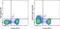 Inducible T Cell Costimulator Ligand antibody, 12-5985-82, Invitrogen Antibodies, Flow Cytometry image 