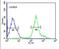 Regulator Of G Protein Signaling 22 antibody, PA5-25541, Invitrogen Antibodies, Flow Cytometry image 