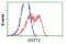 Glutathione S-Transferase Theta 2 (Gene/Pseudogene) antibody, LS-C115750, Lifespan Biosciences, Flow Cytometry image 