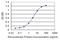 Mediator Complex Subunit 15 antibody, H00051586-M02, Novus Biologicals, Enzyme Linked Immunosorbent Assay image 