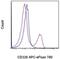 Epithelial Cell Adhesion Molecule antibody, 47-5791-80, Invitrogen Antibodies, Flow Cytometry image 
