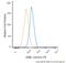 Zinc Finger E-Box Binding Homeobox 1 antibody, NBP2-23484PE, Novus Biologicals, Flow Cytometry image 