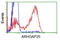 Rho GTPase Activating Protein 25 antibody, LS-C115664, Lifespan Biosciences, Flow Cytometry image 