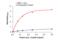 Nitric Oxide Synthase 3 antibody, 7980C, Cell Signaling Technology, Enzyme Linked Immunosorbent Assay image 