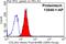 Collagen Type III Alpha 1 Chain antibody, 13548-1-AP, Proteintech Group, Flow Cytometry image 