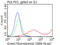 KLRD1 antibody, LS-C792982, Lifespan Biosciences, Flow Cytometry image 