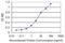 CREB Binding Protein antibody, H00001387-M02, Novus Biologicals, Enzyme Linked Immunosorbent Assay image 