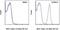 Major Histocompatibility Complex, Class I, E antibody, 25-5958-80, Invitrogen Antibodies, Flow Cytometry image 