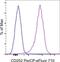 TNF Superfamily Member 4 antibody, 46-5905-82, Invitrogen Antibodies, Flow Cytometry image 