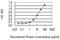 Nucleoside-Triphosphatase, Cancer-Related antibody, MA5-22745, Invitrogen Antibodies, Enzyme Linked Immunosorbent Assay image 