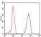 Eukaryotic Translation Initiation Factor 4B antibody, GTX60596, GeneTex, Flow Cytometry image 