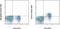 Interleukin 7 Receptor antibody, 50-1271-80, Invitrogen Antibodies, Flow Cytometry image 