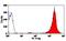 Cryptosporidiosis antibody, NB100-64321, Novus Biologicals, Flow Cytometry image 