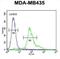 Endoplasmic Reticulum Oxidoreductase 1 Beta antibody, abx032442, Abbexa, Flow Cytometry image 