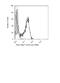 Selectin L antibody, MHCD62L28, Invitrogen Antibodies, Flow Cytometry image 