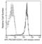 Platelet And Endothelial Cell Adhesion Molecule 1 antibody, 50408-R008-A, Sino Biological, Flow Cytometry image 