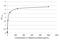 AXL Receptor Tyrosine Kinase antibody, PA5-77875, Invitrogen Antibodies, Enzyme Linked Immunosorbent Assay image 