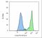 Folate Hydrolase 1 antibody, MA1-10336, Invitrogen Antibodies, Flow Cytometry image 