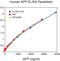 Amyloid Beta Precursor Protein antibody, KHB0051, Invitrogen Antibodies, Enzyme Linked Immunosorbent Assay image 