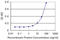 T-box transcription factor TBX21 antibody, LS-C139160, Lifespan Biosciences, Enzyme Linked Immunosorbent Assay image 