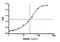 C-X-C Motif Chemokine Ligand 8 antibody, STJ99047, St John