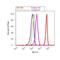 Ezrin antibody, 35-7300, Invitrogen Antibodies, Flow Cytometry image 