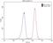 Interferon Regulatory Factor 4 antibody, 11247-2-AP, Proteintech Group, Flow Cytometry image 