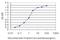 Hemoglobin Subunit Zeta antibody, H00003050-M01, Novus Biologicals, Enzyme Linked Immunosorbent Assay image 