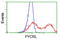 Pyrroline-5-Carboxylate Reductase 3 antibody, TA502078, Origene, Flow Cytometry image 