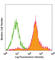 Lymphocyte antigen 6C2 antibody, 128005, BioLegend, Flow Cytometry image 