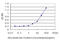 Glutamate Metabotropic Receptor 2 antibody, LS-C197359, Lifespan Biosciences, Enzyme Linked Immunosorbent Assay image 