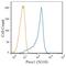 Prospero Homeobox 1 antibody, NBP1-30045, Novus Biologicals, Flow Cytometry image 