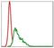 Ubiquitin Conjugating Enzyme E2 I antibody, NBP2-37547, Novus Biologicals, Flow Cytometry image 