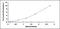 Early Growth Response 1 antibody, MBS2022487, MyBioSource, Enzyme Linked Immunosorbent Assay image 