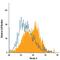 Nectin Cell Adhesion Molecule 4 antibody, FAB2659A, R&D Systems, Flow Cytometry image 