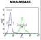 Zinc Finger Protein 605 antibody, LS-C160915, Lifespan Biosciences, Flow Cytometry image 