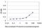 Nuclear Receptor Binding Protein 1 antibody, H00029959-M02, Novus Biologicals, Enzyme Linked Immunosorbent Assay image 