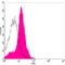 Carbamoyl-Phosphate Synthase 1 antibody, LS-B13688, Lifespan Biosciences, Flow Cytometry image 