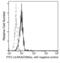 Leukocyte immunoglobulin-like receptor subfamily A member 3 antibody, 13549-R060-F, Sino Biological, Flow Cytometry image 