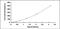 Interleukin 25 antibody, MBS2022503, MyBioSource, Enzyme Linked Immunosorbent Assay image 